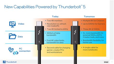 Intel Introduces Thunderbolt 5 Connectivity Standard Bandwidth Up To