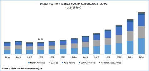 Digital Payment Market Size Report 2022 2030