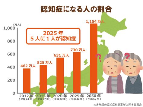 5人に1人の割合で認知症に！2025年の将来推計と予防のポイント｜介護の教科書｜みんなの介護