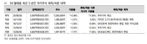 Sk텔레콤 5000억 규모 자사주 매입주가 부양 의지 이베스트 네이트 뉴스