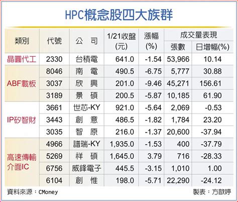 台積唱旺hpc 概念股鍍金 上市櫃 旺得富理財網