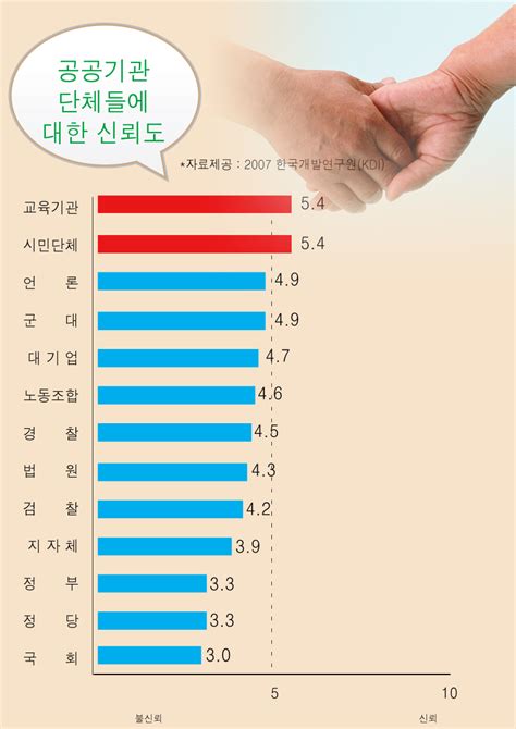 한국인 10명 중 7은 남을 믿지 못한다 아이굿뉴스