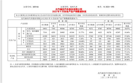 福田汽车：前9月汽车销量合计45万辆，同比增长2497搜狐汽车搜狐网