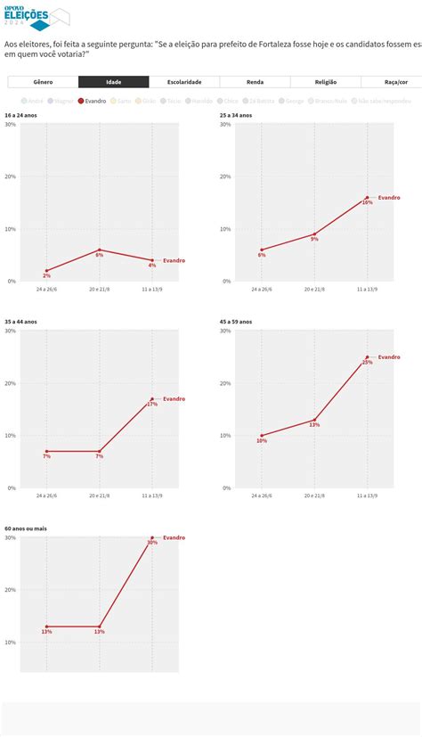 Datafolha em Fortaleza segmentos nos quais André Fernandes e Evandro