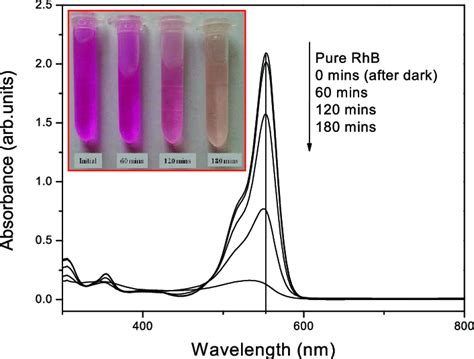 Time Dependent Uv Visible Spectra Of Rhb Dye In Aqueous Dispersion Of