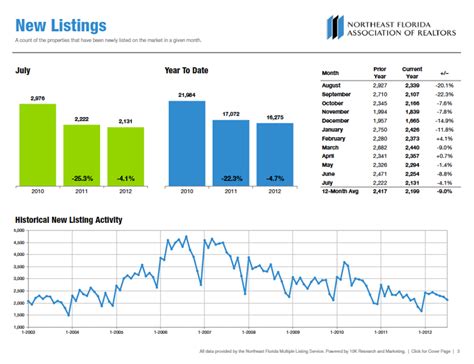 Jacksonville FL Real Estate Market Listing Trends