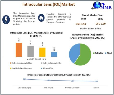 Intraocular Lens Iol Market Size Share Growth Trends