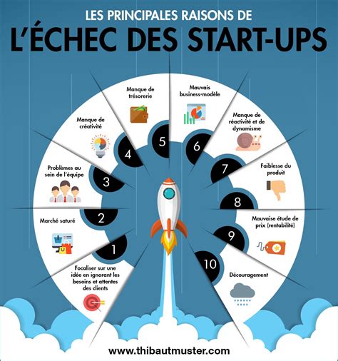 Les Principales Raisons De L Chec Des Start Ups Rentabilit