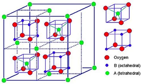 The Spinel Structure Of Ferrites Indicating The Tetrahedral And