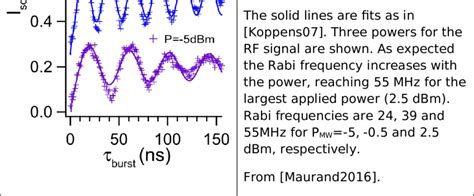 Rabi Oscillation Of The Hole Spin Qubit Under Gate 1 As A Function Of