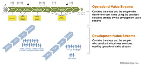 Value Streams Scaled Agile Framework