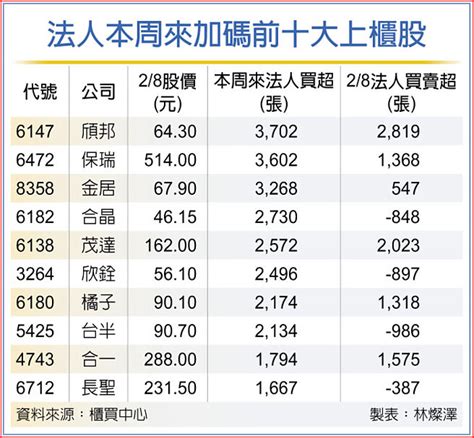 櫃買超旺 資金狂敲 證券．權證 工商時報