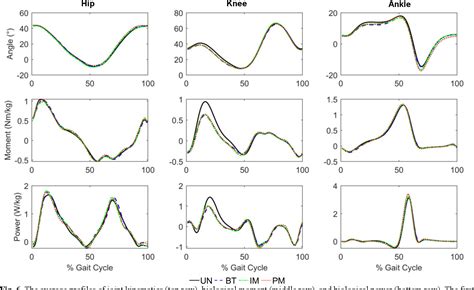 Figure 6 From Biomechanical Comparison Of Assistance Strategies Using A