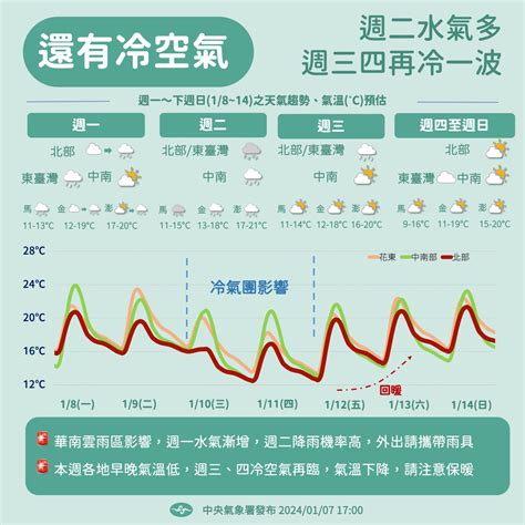 今晨87℃！明「全台有雨」 下波挑戰強烈冷氣團 Ettoday生活新聞 Ettoday新聞雲