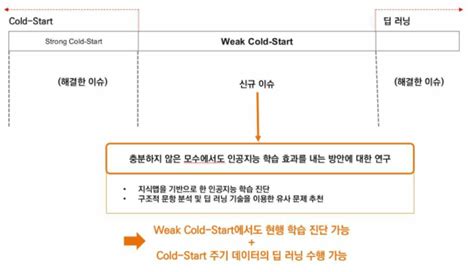 [보고서]빅데이터와 머신러닝 기반의 학생 맞춤형 인공지능 Stem 교육 플랫폼 개발