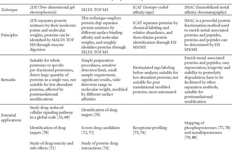 Table From Proteomic Approaches In Understanding Action Mechanisms Of