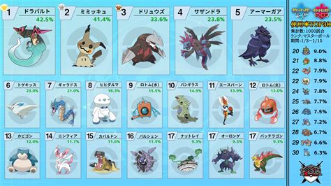 【ポケモン剣盾】最新の「ランクバトル使用率ランキングtop30」あのポケモンが1位に君臨だ！ ぽけりん＠ポケモンまとめ