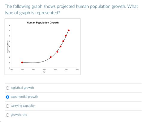 The Following Graph Shows Projected Human Population Growth What Type Of Graph Is Represe [others]