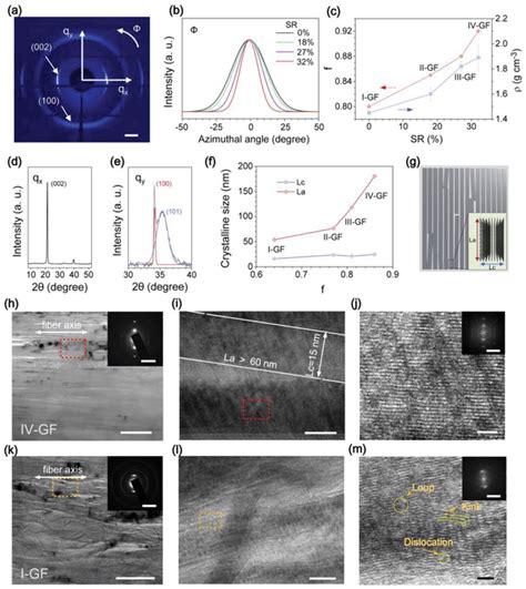 Crystalline Structures Of Gfs A Waxs Patterns Of Gf With Optimal