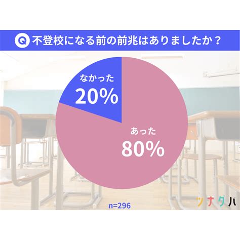 「不登校の前兆があった」は8割、4人に1人があることを訴える機会が増えた―どんな異変がある？ Michill Bygmo（ミチル）