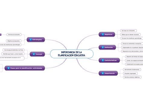 Importancia De La Planificaci N Educativa Mind Map