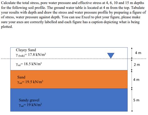 Solved Calculate The Total Stress Pore Water Pressure And Chegg