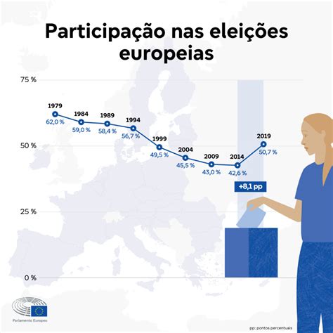 Os Destaques Das Eleições Europeias Precedentes Temas Parlamento