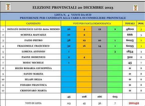 Elezioni Provinciali Il Centrodestra Fa Il Pieno I Nomi Dei Nuovi