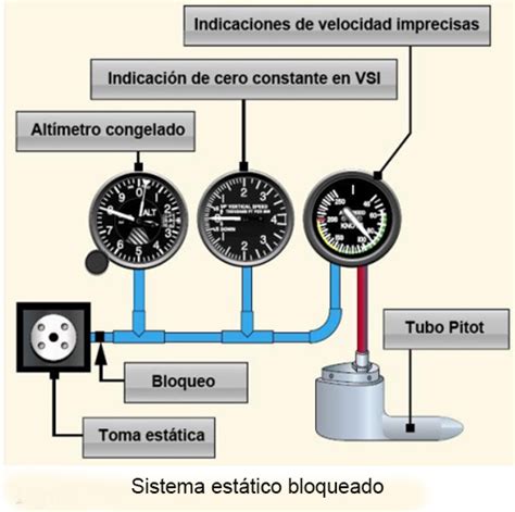 Sistema Pitot estática Del Avión ASOC PASIÓN POR VOLAR