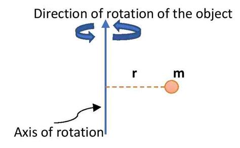 Formula For Moment Of Inertia Of Different Shapes Edumir Physics