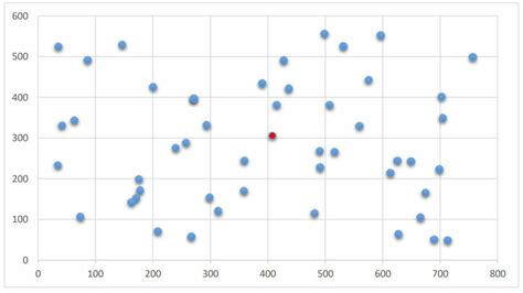 Discrete Graph Customer Distribution And Distribution Center