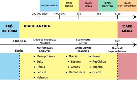 Linha Do Tempo Da Historia Da Grecia Antiga Linha Do Tempo Da