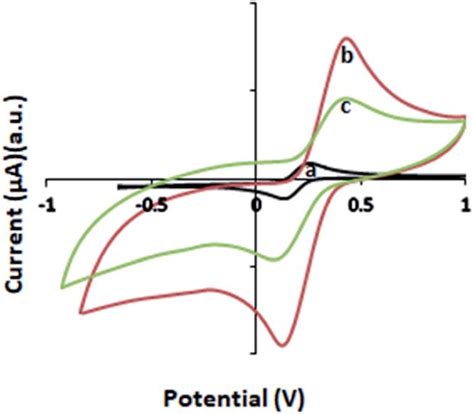 Comparative Cyclic Voltammetric Responses Of The Electrodes At A Scan