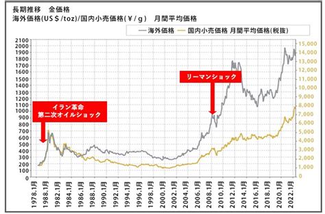 やはり「有事の金」は最強か金きん相場の特徴とは Moneyizm