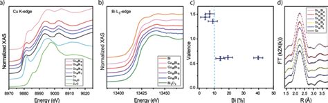 A Normalized Xanes Spectra At The Cu K Edge Of The Different Cu X