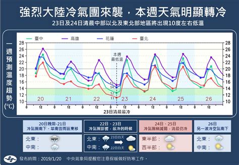 冷氣團開始發威！周二、周三這2天最冷 低溫下探10度 生活 Nownews今日新聞