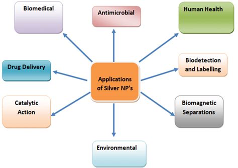 Applications Of Silver Nanoparticles Download Scientific Diagram