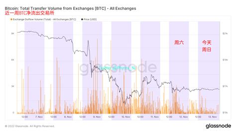 Phyrex On Twitter 虽然中长期持有的筹码不是减持的主力，但提现活动造成了交易所冷钱包中的疲于应对，导致了中长期筹码的离场