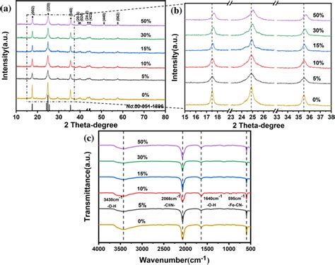 A XRD Patterns And B Partial Enlarged XRD Patterns Of Fe KMFs C FTIR