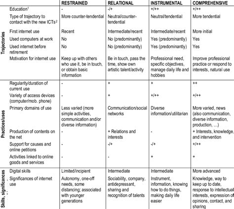 Modes Of Relating To The New Icts Characterisation By Dimensions