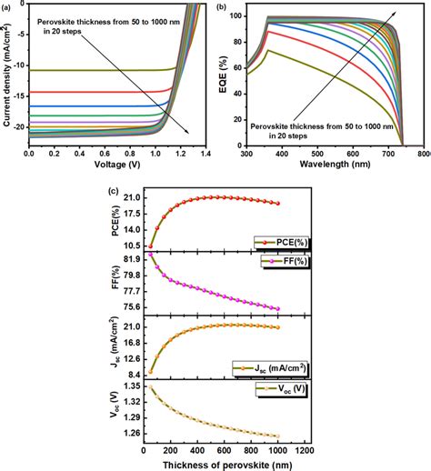 A The Current Densityvoltage Curve B The Eqe Curve And C The Download Scientific Diagram