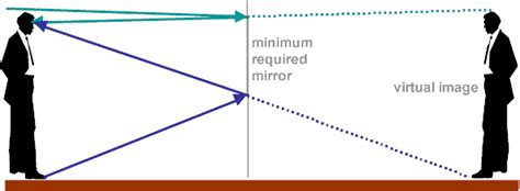 Physicslab Properties Of Plane Mirrors