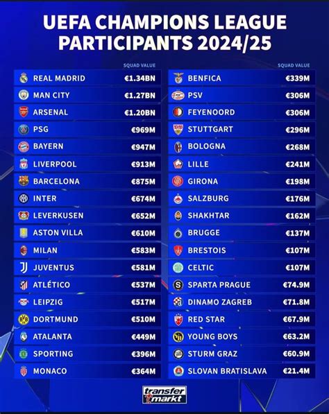 Classement de la Ligue des champions selon la valeur des équipes sur le