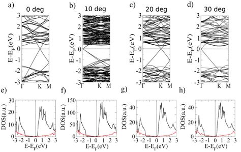 Electronic Band Structures And Dos For Mos2 Black Line And Graphene