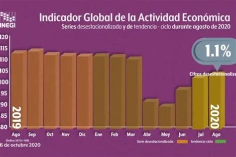 Actividad Económica Crece Sólo 1 1 En Agosto Del 2020 Según Datos Del