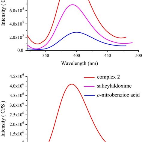 Uvvis Spectra For Complexes 1 And 2 Download Scientific Diagram