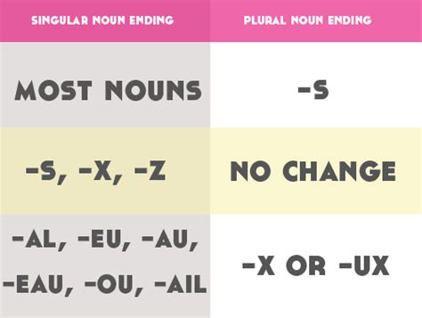 Noun Endings 5 French Grammar Tips For Beginners Lindsay Does Langauges Blog Lindsay Does