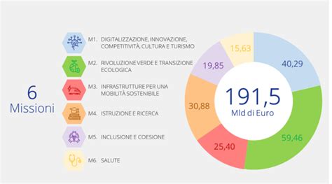 A Che Punto Siamo Con I Progetti Del PNRR PMI It