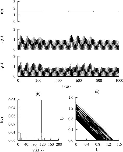 A Pump Modulation And Intensity Waveforms B The Power Spectrum And