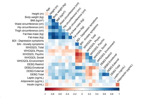 Correlation Of Values Between Variables In Figure The Blue Download Scientific Diagram